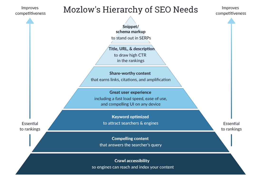 SEO Needs diagram